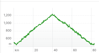 Elevation profile