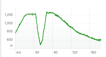 Elevation profile