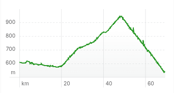 Elevation profile